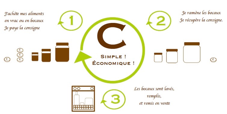 concept de la consigne