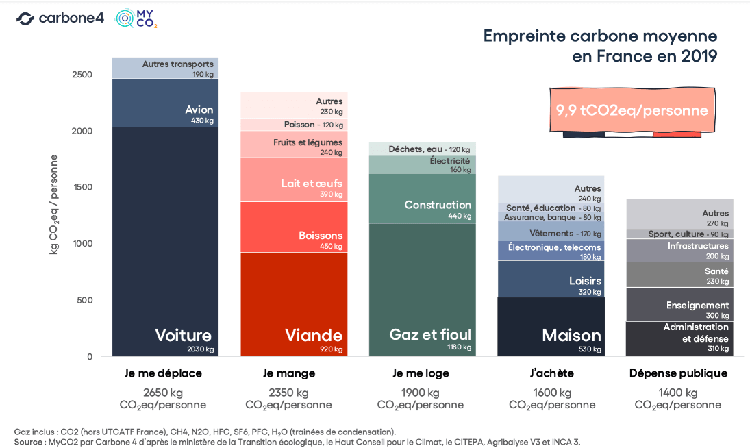 Schéma expliquant de quoi est constituée l'empreinte carbone des français actuellement, réalisée par le cabinet Carbone 4