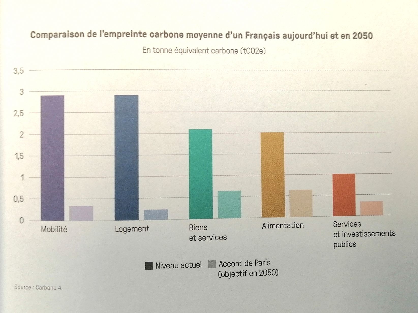 empreinte carbone actuelle en France, comparée à ce qu'elle devrait être en 2050 selon les objectifs de la cop 21