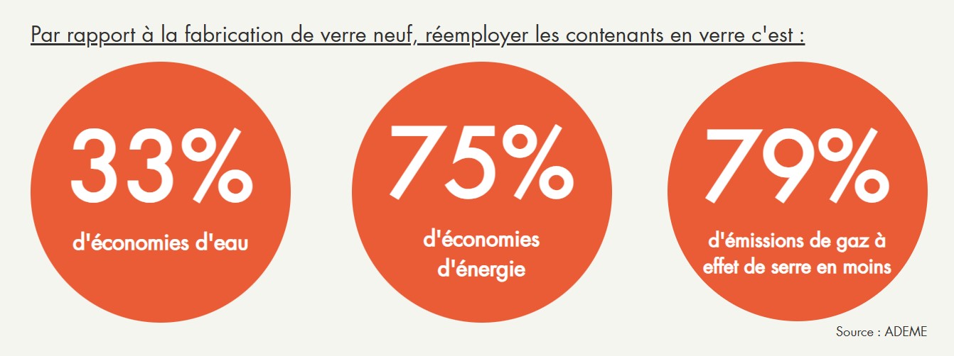 impact positif du reemploi du verre source Ademe