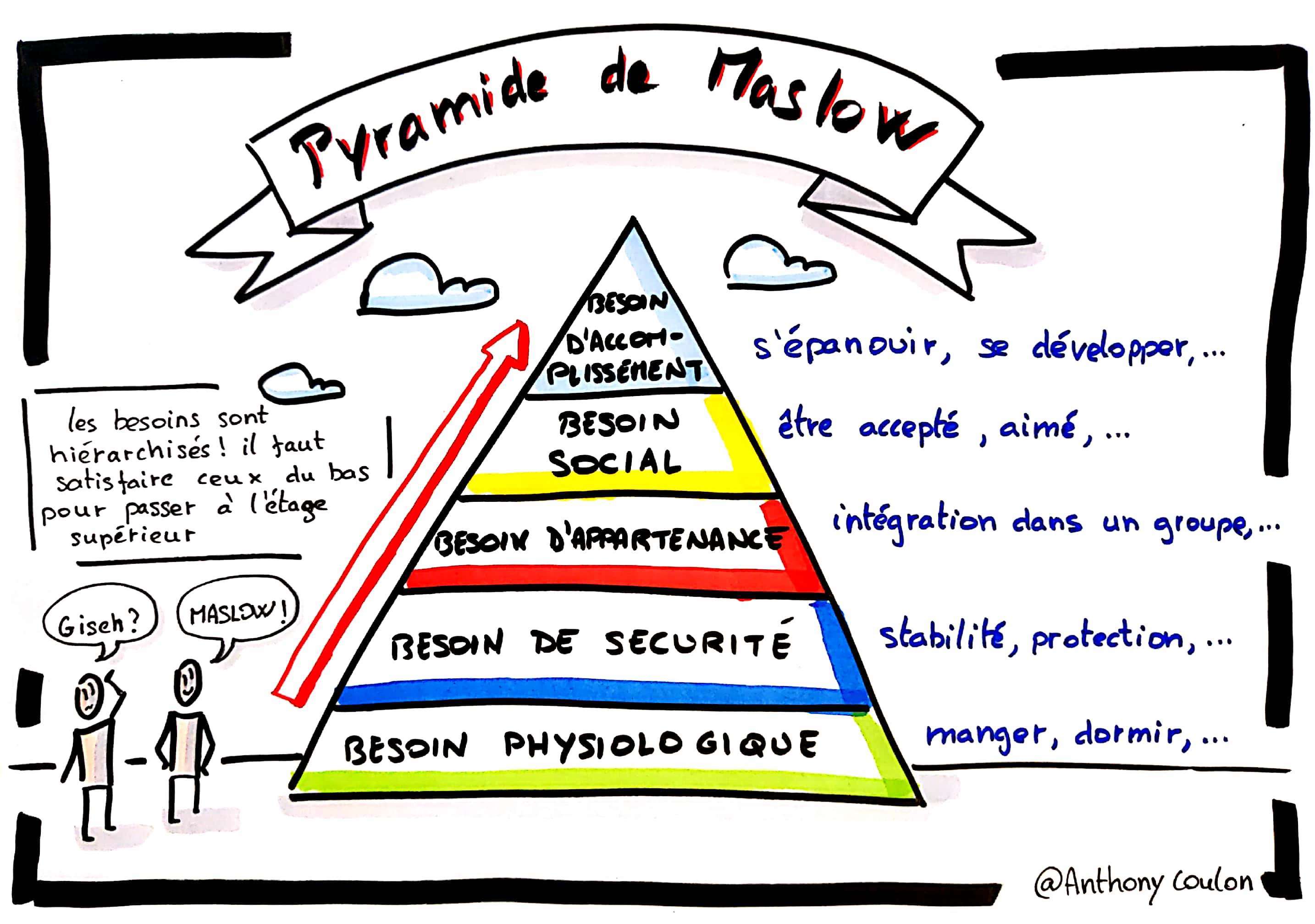 pyramide de Maslow besoins par priorité