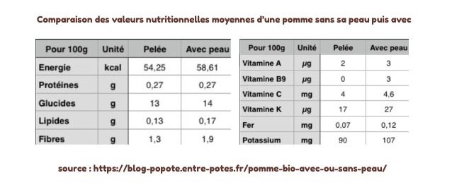 valeurs nutritionnelles sup&eacute;rieures des pommes bio avec la peau