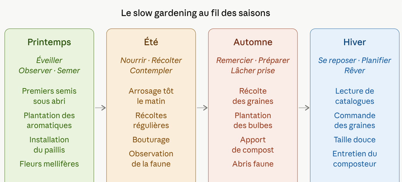 jardinage slow selon les saisons